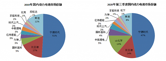 图9：国内动力电池格格局宁德时代一家独大，资料来源：真锂研究