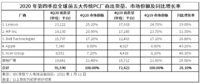 2020年全球PC市场同比增13.1% 为2011年来最高