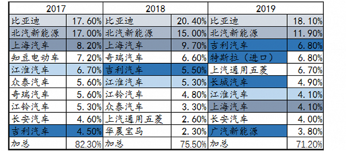 图8：2017-2019年新能源市场销量前十车企名单（市占率），资料来源：乘联会，东吴证券