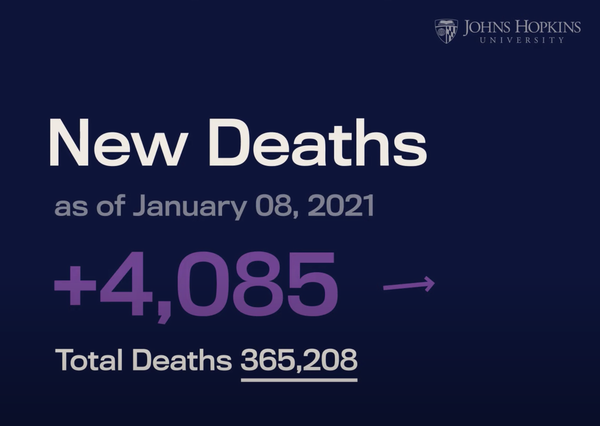 △据美国约翰斯·霍普金斯大学统计数据显示,1月7日,美国新增新冠肺炎死亡病例达4085例