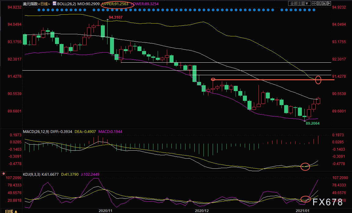  （美元指數日線圖）
