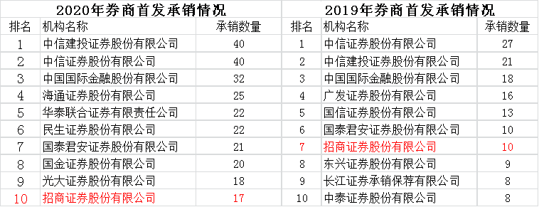 证监会2020最新ipo排行榜_刚刚,证监会公布最新IPO排队名单(截止到2020年11月