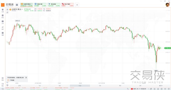 比特币一夜暴跌近6000美元 逾6万人爆仓63亿元灰飞烟灭