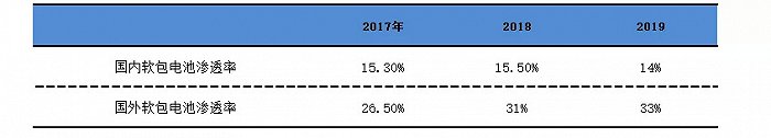 图4：2017-2019国内外软包动力电池渗透率（出货量口径），资料来源：SNE research，GGII