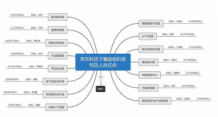 京东数科“变身”京东科技子集团 新设15大事业群与负责人全披露