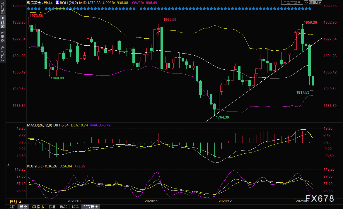 （現貨黃金日線圖）