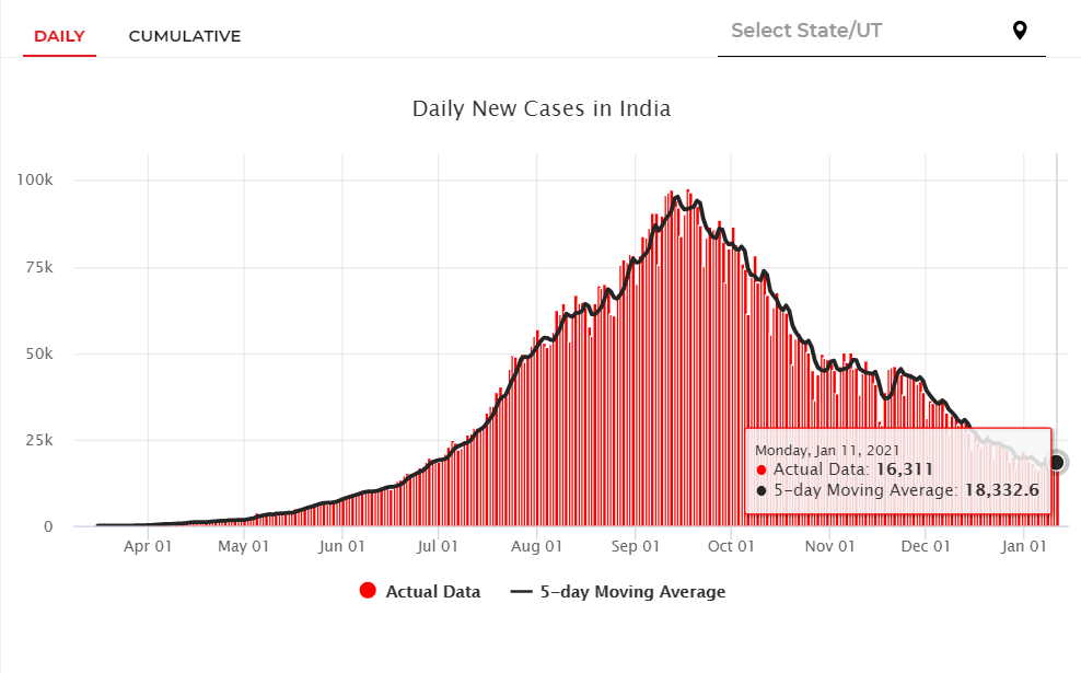 印度新增新冠肺炎确诊病例16311例 累计确诊超1046万例
