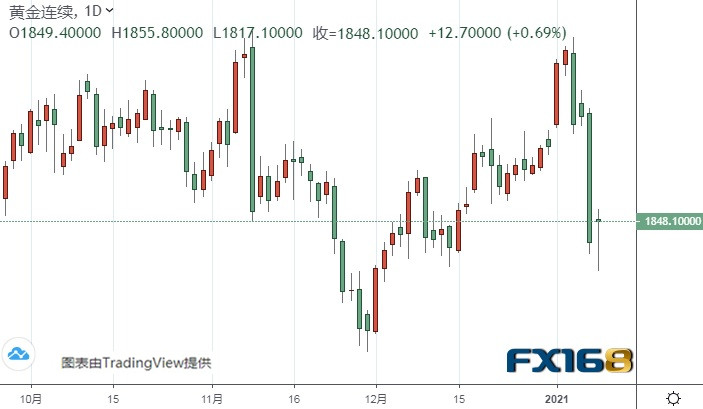 黄金期货自低点反弹逾30美元 但大跌“警报”尚未解除