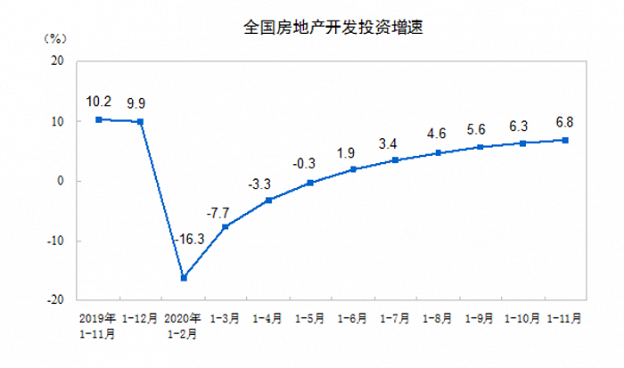 全国房地产开发投资增速自年初开始大幅回升。图片来源：国家统计局