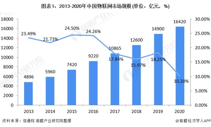 图表1：2013-2020年中国物联网市场规模(单位：亿元，%)