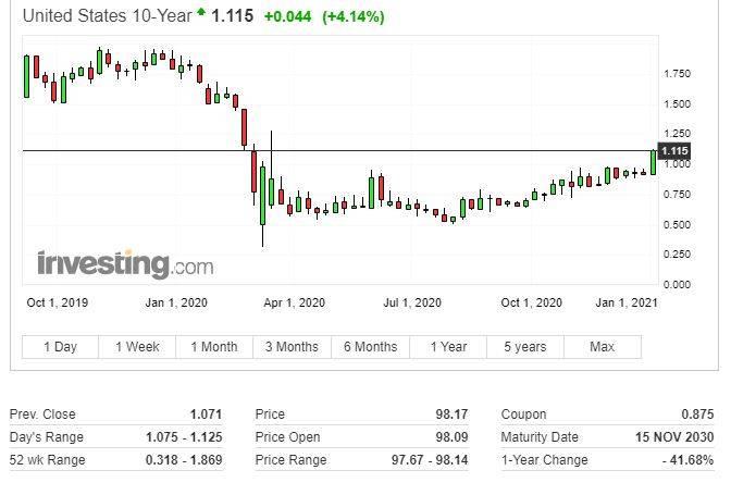美联储二把手:到2022年才可能缩减购债 不担心美债收益率上升