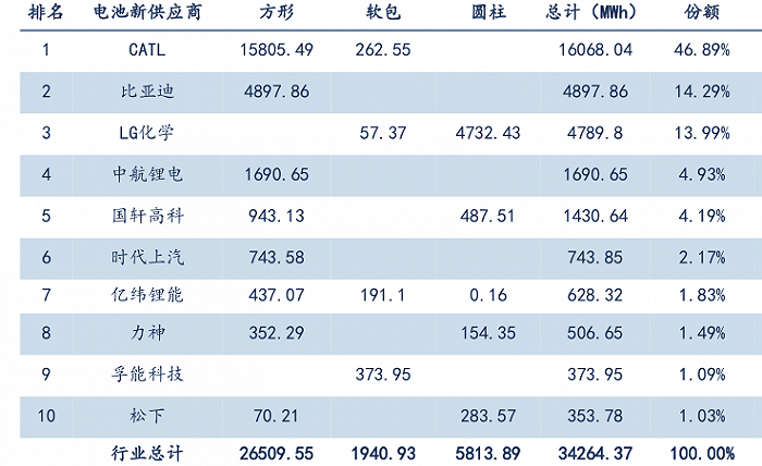 图5:2020年前9月电池装机排名前十企业,资料来源:真锂研究,信达证券