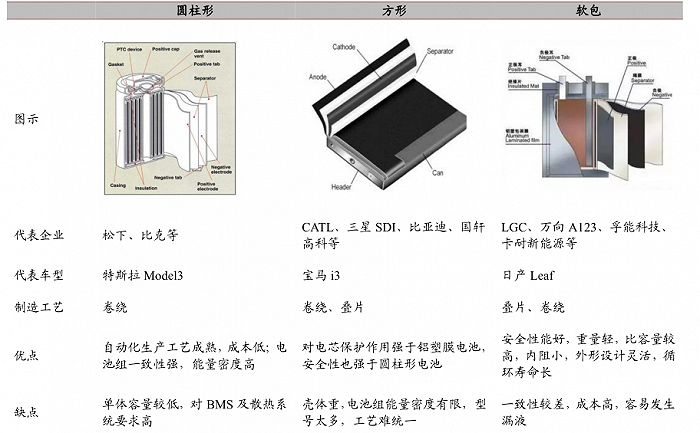 图2：三种封装形式锂电池对比，资料来源：GGII，招商证券
