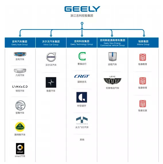 图6：吉利控股集团管理架构，资料来源：公司官网