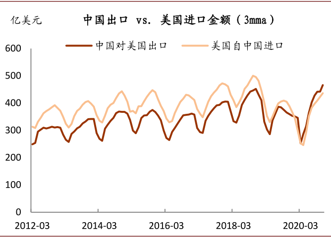 中金：解码对美出口数据的困惑