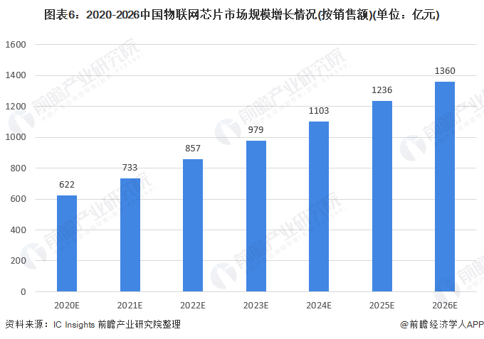 图表6：2020-2026中国物联网芯片市场规模增长情况(按销售额)(单位：亿元)