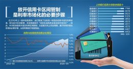 取消上下限 信用卡利率迎市场化改革