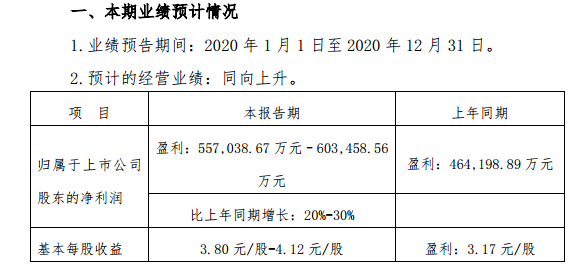 泸州老窖预计去年净利润逾55亿元 同比增长两成以上