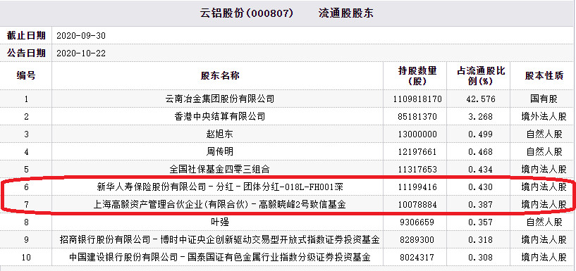 云铝股份跌停 新华保险高毅资产等为前十大流通股东