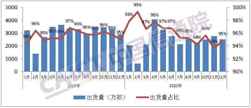 图5 国内智能手机出货量及占比