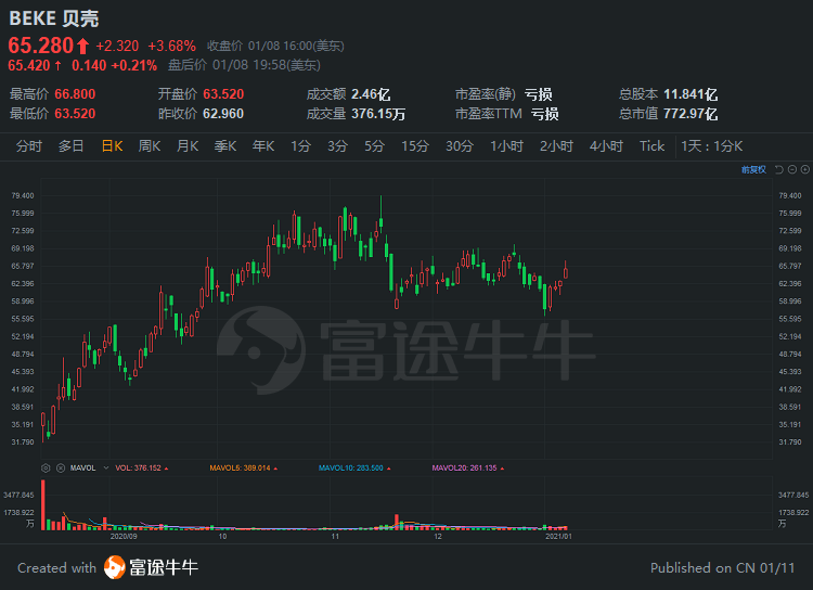 贝壳上市以来的股价走势