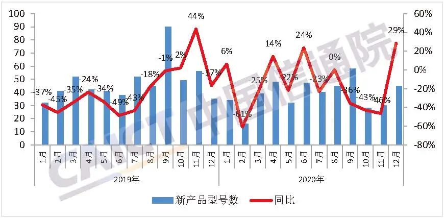 图2 国内手机上市新机型数量