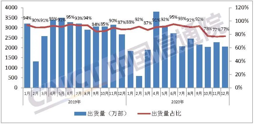 图4 国产品牌手机出货量及占比