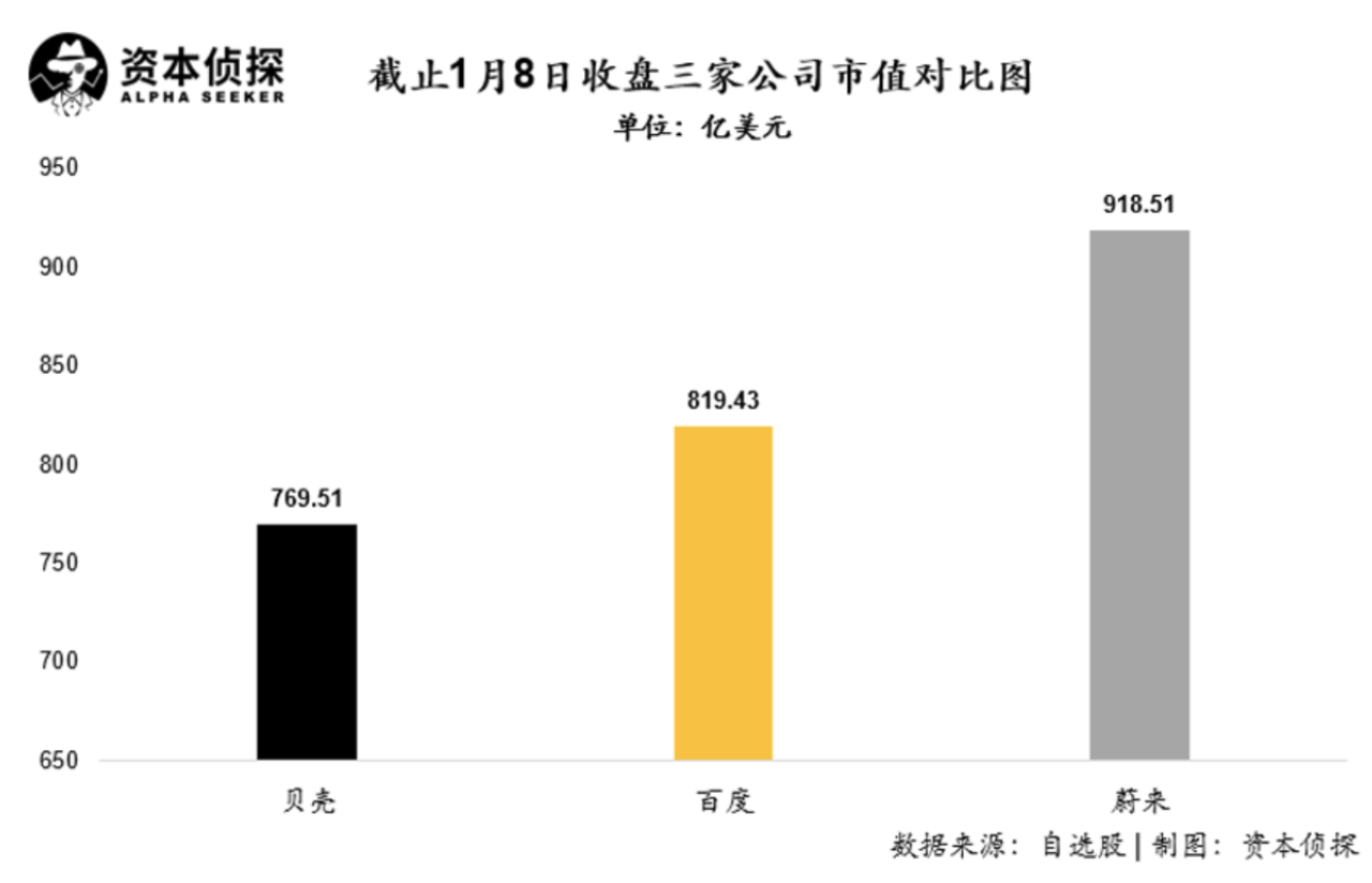 为什么贝壳 百度 蔚来值得放在一起研究 蔚来 美元 市值 新浪科技 新浪网 为什么贝壳 百度 蔚来值得放在一起研究 蔚来 美元 市值 新浪科技 新浪网