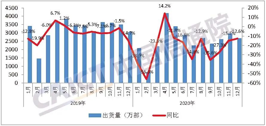 2020年国内手机出货量3.08亿部 5G手机占52.9%