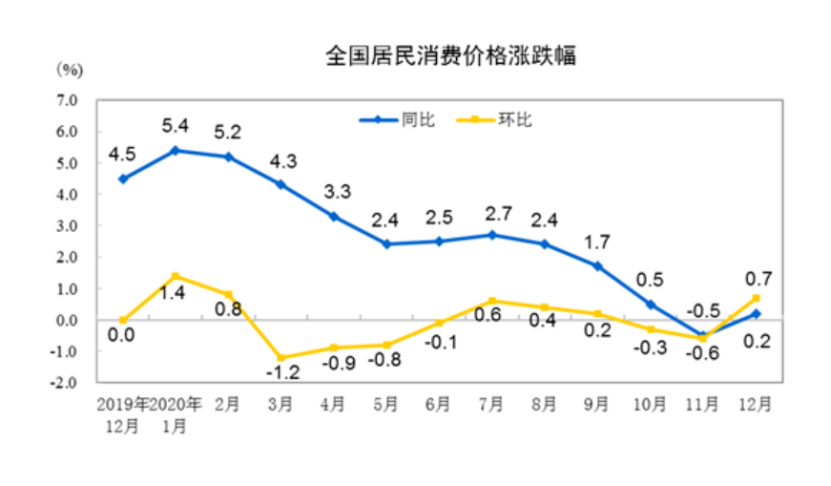 2020年CPI上涨2.5% “二师兄”价格下跌进程将开启