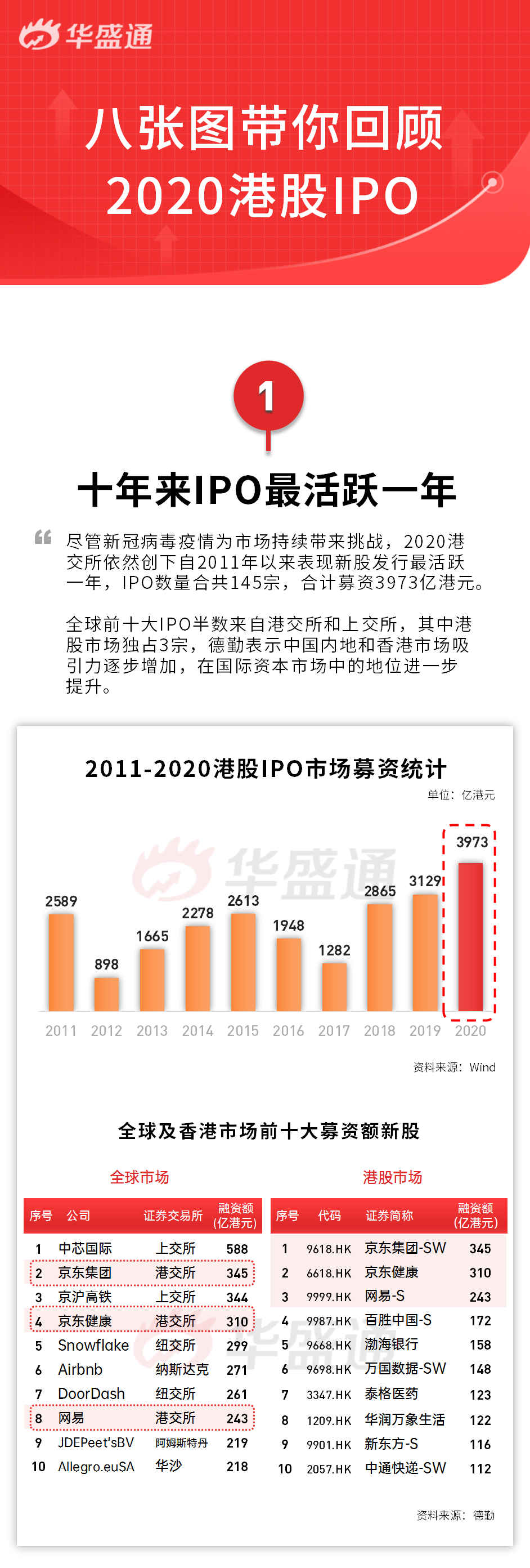 8张图回顾2020港股IPO：近十年IPO最活跃一年 新股收益创历史新高