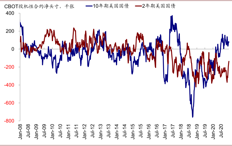 中金：10年美债利率升破1.1%之后
