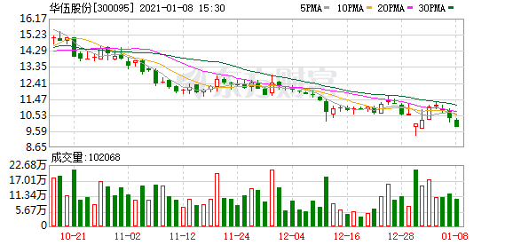 华伍股份：遭合同诈骗 3700万货款难收