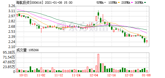 海航投资8.26亿关联交易迷局：原租户租期未到何以起租