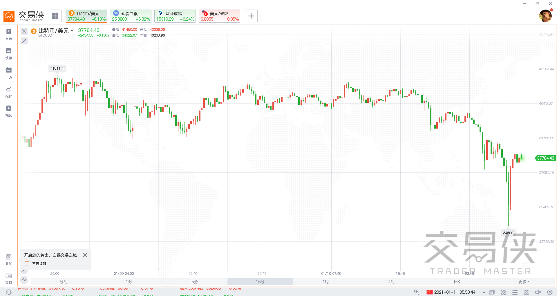 比特币一夜暴跌近6000美元，逾6万人爆仓63亿元灰飞烟灭
