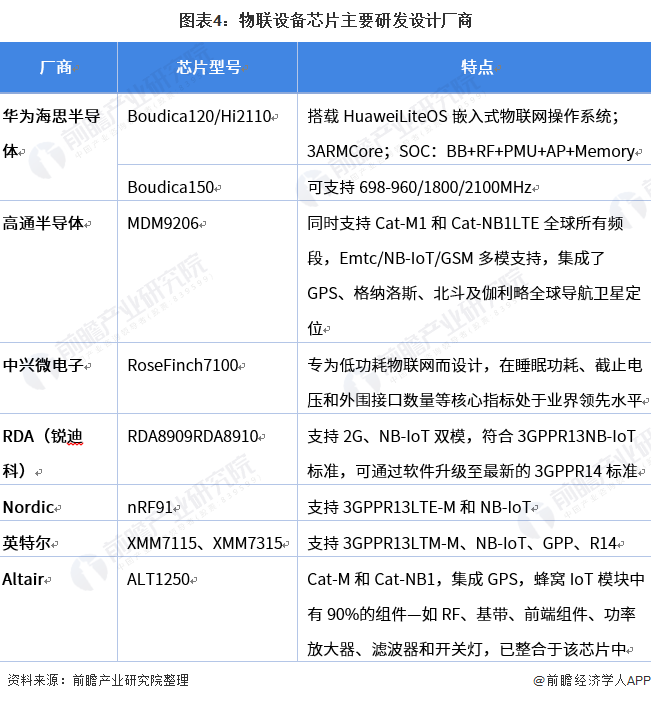 图表4：物联设备芯片主要研发设计厂商