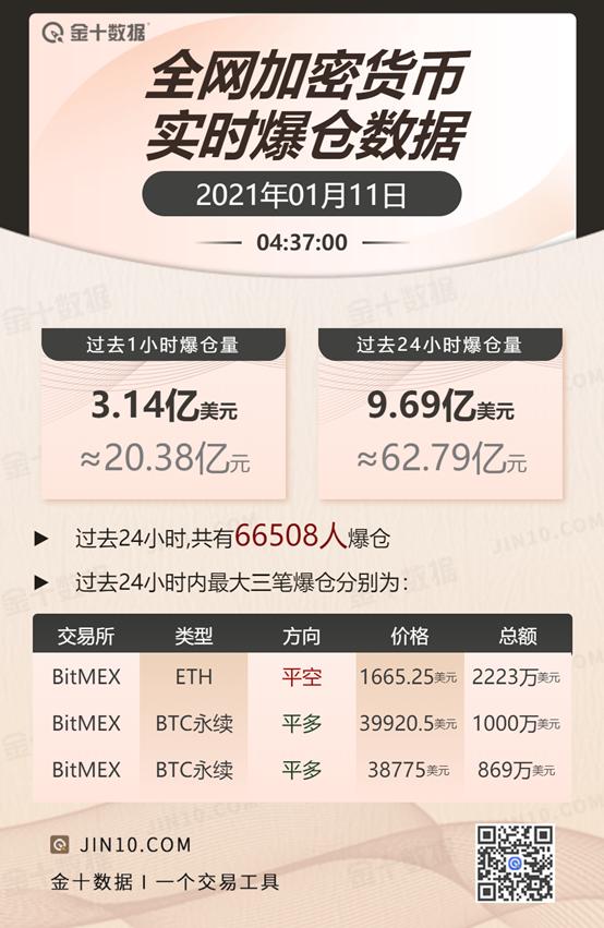比特币一夜暴跌近6000美元逾6万人爆仓63亿元灰飞烟灭 比特币 新浪财经 新浪网 比特币一夜暴跌近6000美元逾6万人爆仓63亿元灰飞烟灭 比特币 新浪财经 新浪网