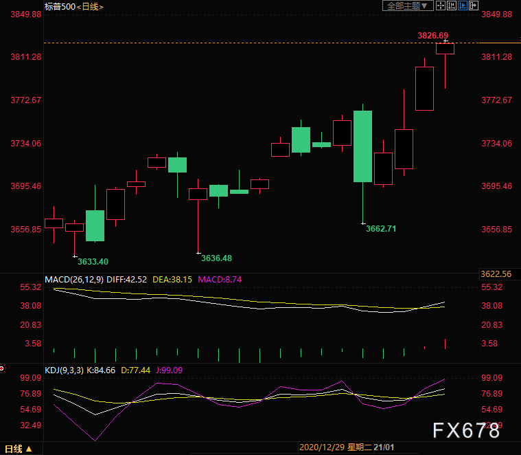  （標普500日線圖）