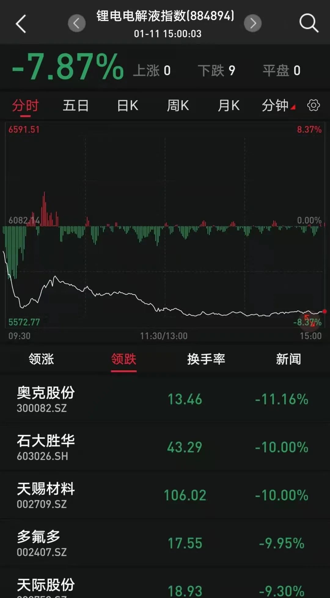抱团亏了指数亏了钱3400只股票下跌券商称春躁行情仍大有可为