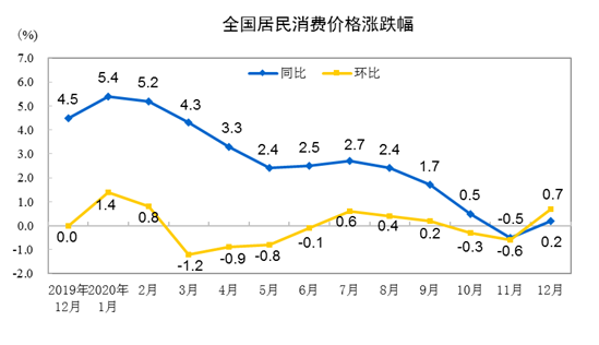 去年12月CPI同比微涨0.2% 2020年全年CPI同比上涨2.5%