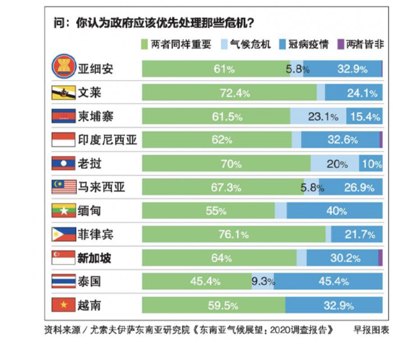 东盟研究中心调查：公众认为应对气候变化与抗疫同等重要