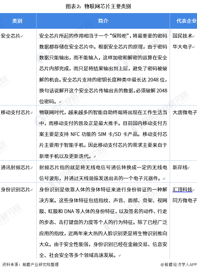 图表2：物联网芯片主要类别