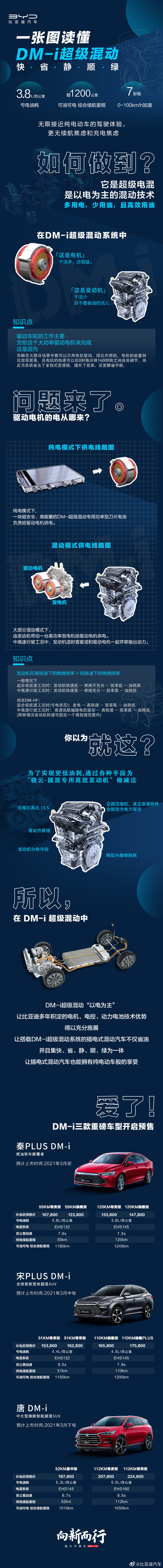 一图看懂比亚迪DM-i超级混动 三款重磅车型开启预售