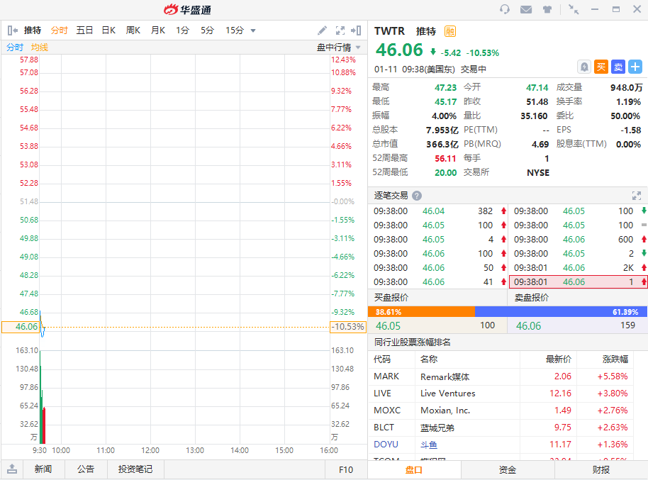 行情来源：华盛资讯