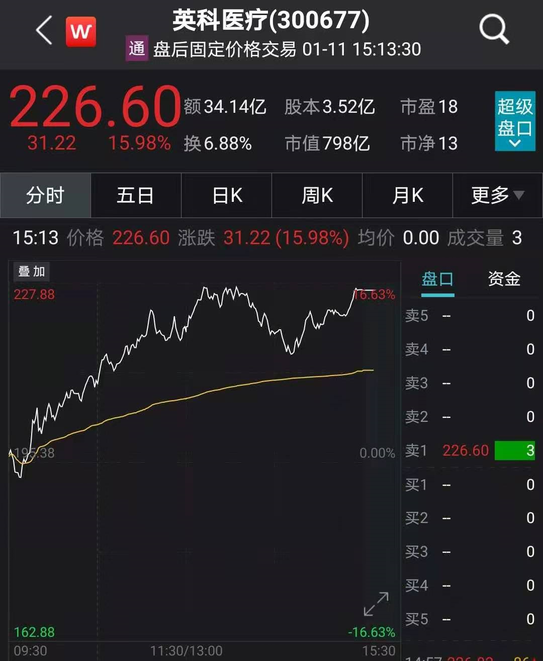 一年暴涨15倍：最牛A股英科医疗又火了 一大批基金