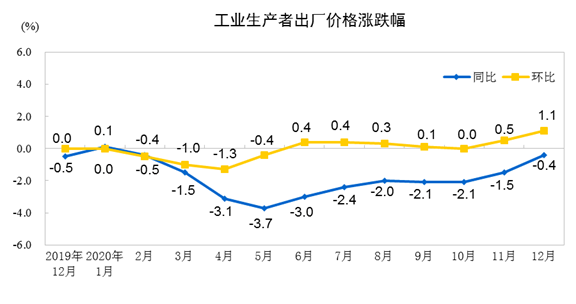 国家统计局：2020年12月全国工业生产者出厂价格同比下降0.4%