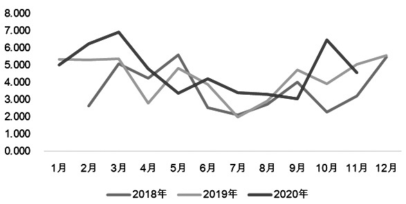 图为中国尿素出口韩国季节性（单位：万吨）