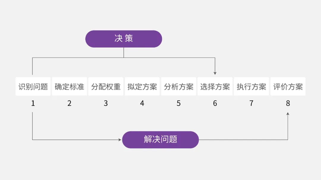 图：选择决策和解决问题的区别