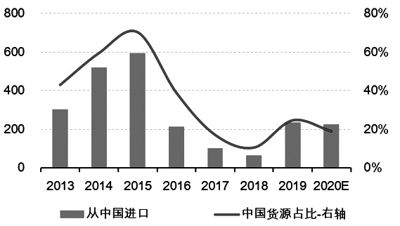 图为印度进口中国尿素情况（单位：万吨）