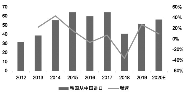 图为韩国从中国进口尿素情况（单位：万吨）